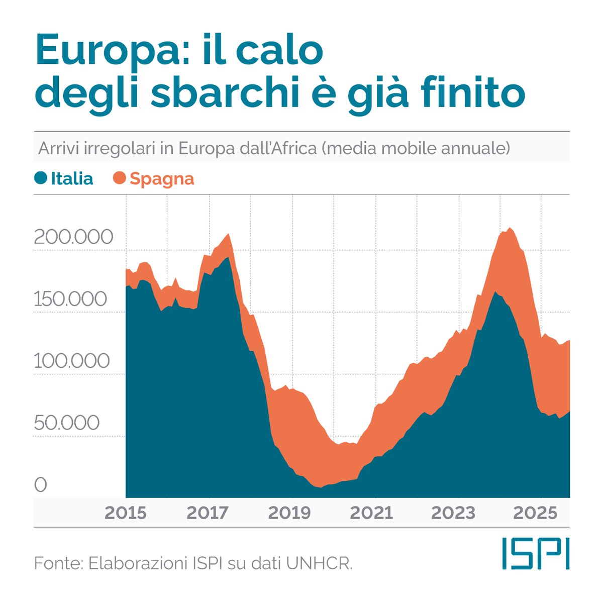 ispionline's tweet image. Nell’ultimo anno in #Europa gli arrivi irregolari di persone straniere dall’#Africa hanno superato quota 130.000. In calo rispetto ai massimi di sempre raggiunti lo scorso anno (215.000), ma ben lontani dai minimi del 2019 e da mesi ormai stabili. Sarà anche per questo che…