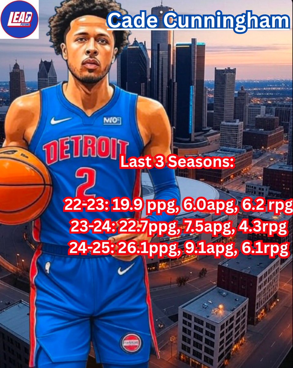 PistonsLead's tweet image. 🏀 Cade Cunningham's Output Over the Last 3 Seasons:
📈22-23: 19.9 ppg, 6.0apg, 6.2 rpg
📈23-24: 22.7ppg, 7.5apg, 4.3rpg
📈24-25: 26.1ppg, 9.1apg, 6.1rpg
🤔 What will his averages be in 2025-26?
🔮 My prediction?
28ppg, 11.3apg, 7.2rpg