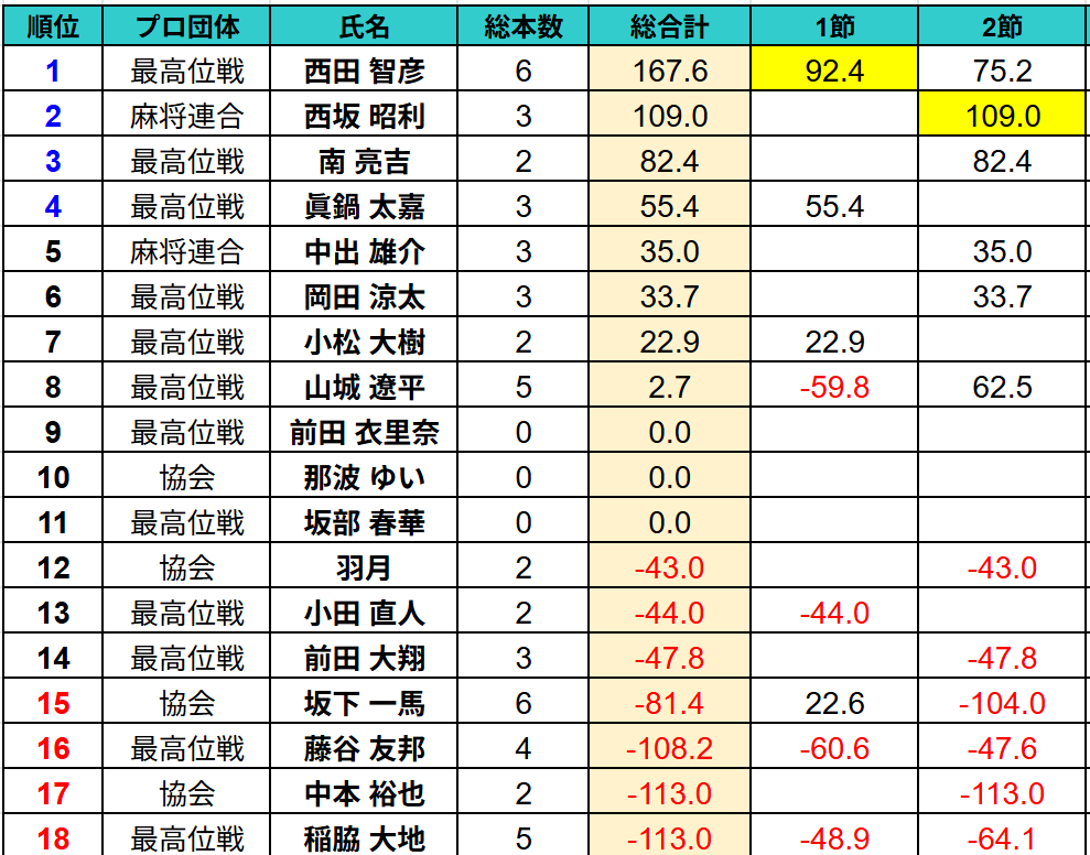 KMS(関西麻雀最強決定戦) tweet media