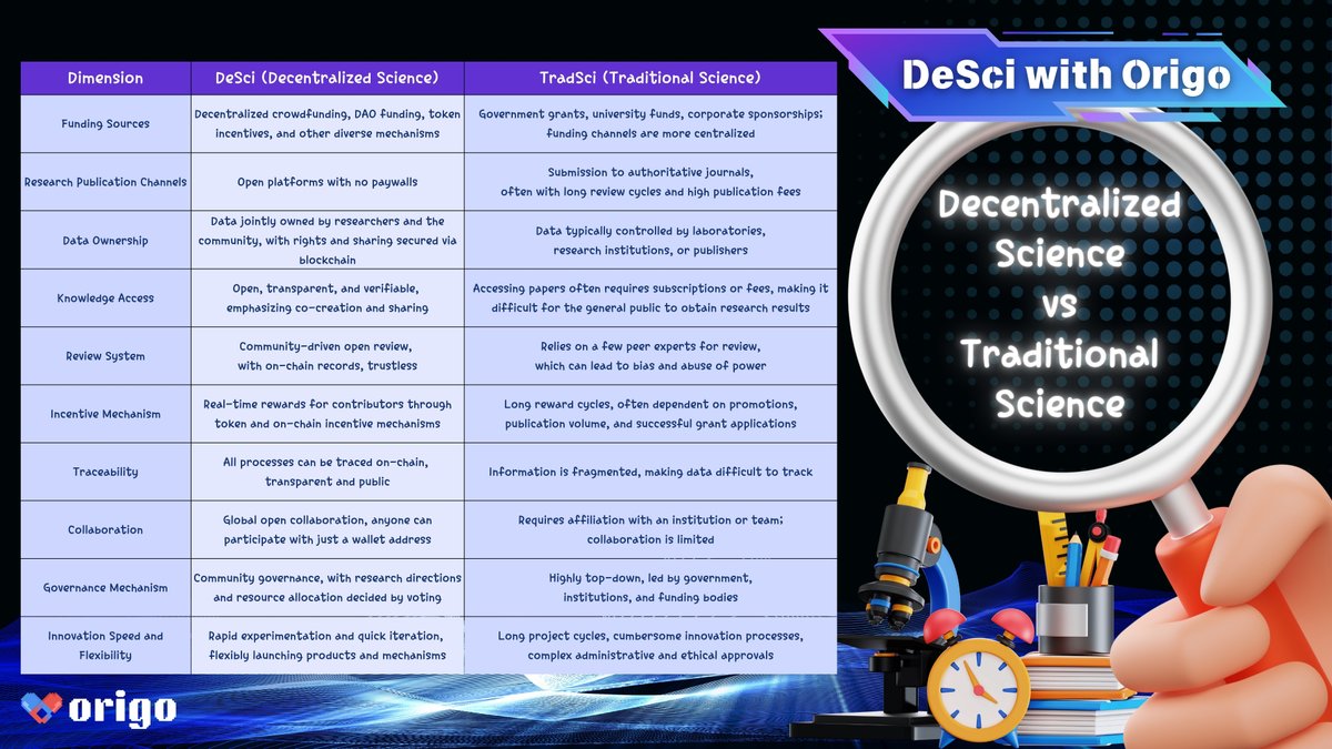 OrigodotFun's tweet image. 🔬 #DeSciwithOrigo ④ - Decentralized Science vs. Traditional Science
Far beyond funding models - #DeSci and TradSci reflect a fundamental shift in how research is conducted, shared, and credited.
DeSci is the fix to the brokenness of TradSci by refining the system, rewiring…