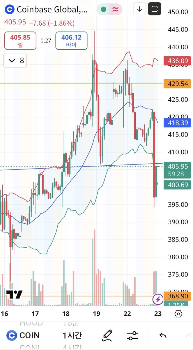코인베이스는 오늘 종가 기준 $408을 넘어 마감하면 괜찮을 듯.

$COIN 미국 7위 PNC 은행과 파트너쉽 발표.

앞으로 레거시 은행들과의 협업 소식은 계속 나오지 않을까?
#코인베이스 는 미국에서 가장 규제 및 기업 친화적, 신뢰 있는 암호화폐 기업이라 생각. 로빈후드나 크라켄 등의 동종 경쟁