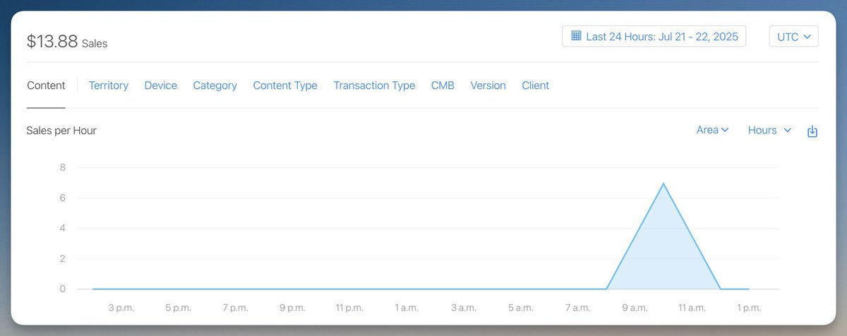 HeyItzaMi's tweet image. i know that the first 24 hours are not reliable on the analytics but i just made my first € with my app 🎉