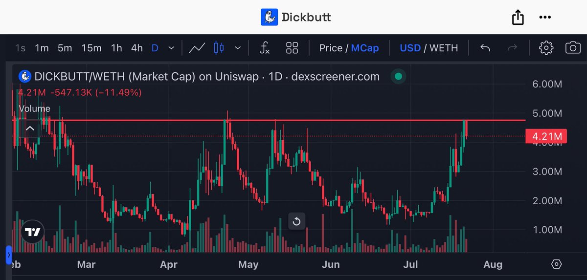 jakecazz's tweet image. There’s a classic “DICK WITH BUTT” pattern on the $DICKBUTT daily chart.
👀