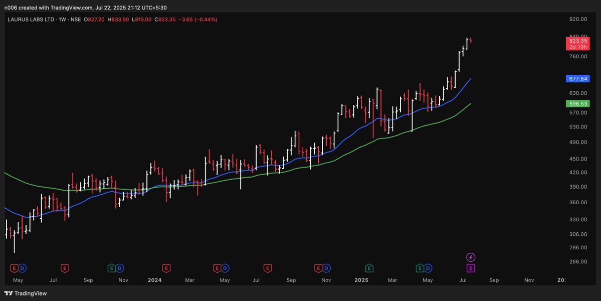 FiisibleTrends's tweet image. The beginning of the trend in this stock has been frustrating.
Too many whipsaws. Representing the uncertainty of the bigger money in this stock.
But the structure seems to be improving gradually over the weeks.
This is how it looks on a daily basis. Very few traders managed…