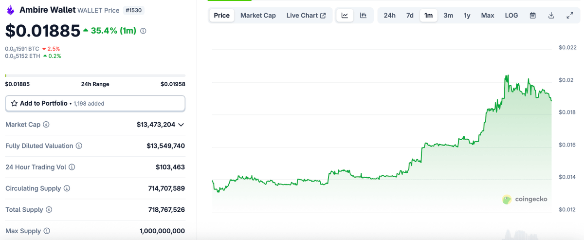Atoms Research (@atoms_res) on Twitter photo Still waiting for the Metamask airdrop? 🫢
Meanwhile, $WALLET , the native token of <a href="/AmbireWallet/">ambire.eth</a> , is already live and competing with the biggest wallet tokens.
And yet, it remains one of the most undervalued tokens in the category.
➠ Let’s break down the core metrics:
🔹 Still waiting for the Metamask airdrop? 🫢
Meanwhile, $WALLET , the native token of <a href="/AmbireWallet/">ambire.eth</a> , is already live and competing with the biggest wallet tokens.
And yet, it remains one of the most undervalued tokens in the category.
➠ Let’s break down the core metrics:
🔹