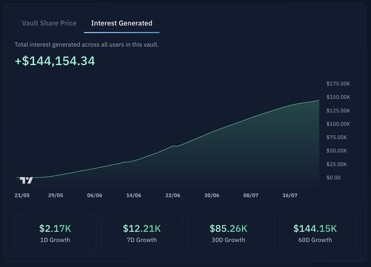 Kamino (@kaminofinance) on Twitter photo 3/ Two earn vaults have grown to account for over 50% of all interest generated:
• USDC Prime by <a href="/SteakhouseFi/">Steakhouse Financial</a>, with $157K+ user interest
• MEV SOL by <a href="/MEVCapital/">MEV Capital</a>, with $140K+ user interest
Over 1,700 unique wallets have deposited into these two vaults, making them the most 3/ Two earn vaults have grown to account for over 50% of all interest generated:
• USDC Prime by <a href="/SteakhouseFi/">Steakhouse Financial</a>, with $157K+ user interest
• MEV SOL by <a href="/MEVCapital/">MEV Capital</a>, with $140K+ user interest
Over 1,700 unique wallets have deposited into these two vaults, making them the most