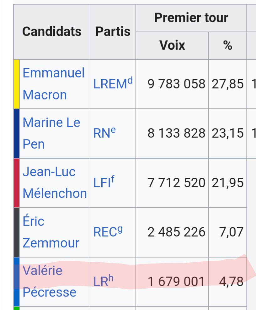 🔴 C'EST OFFICIEL 
Il y a plus de signataires sur la pétition anti loi Duplomb ... qu'il n'y a eu d'électeurs en 2022 pour le parti de nos actuels ministres de l'agriculture, de la culture et ... de l'intérieur !
(les Républicains)