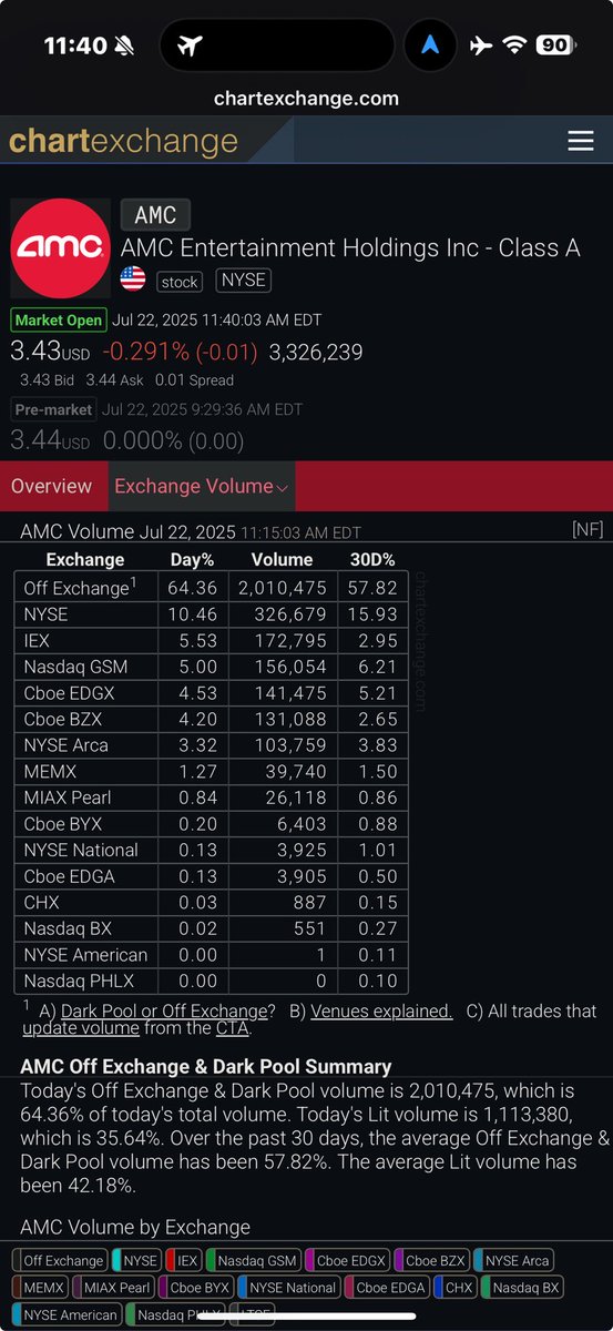 WeedManDC's tweet image. $AMC
All buy orders directed to the #DarkPoolAbuse while all dumped shares hit the LIT exchange.
Nothing to see here! Totally normal market mechanics, eh @CEOAdam