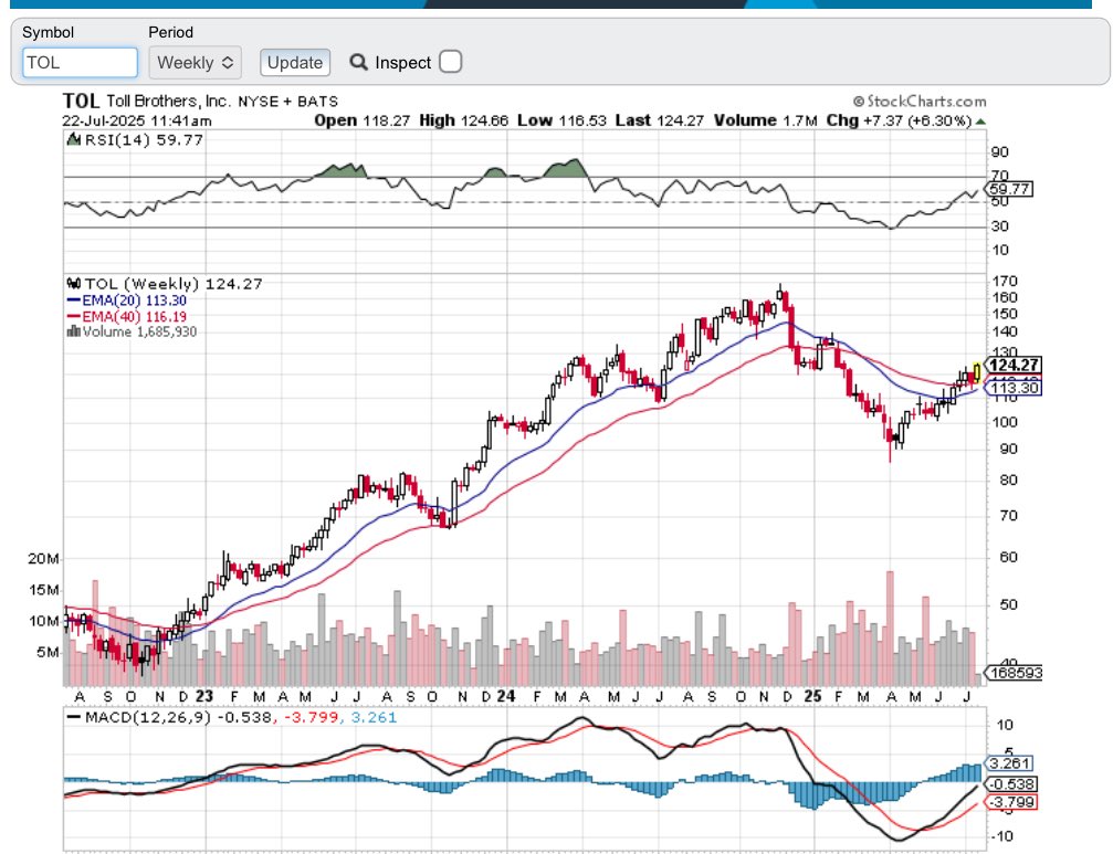 DrJStrategy's tweet image. Homebuilders
Been banging pots and pans about this space for some time now.
Bearish to Bullish reversal
Capital markets anticipate the future.
$DHI and $TOL