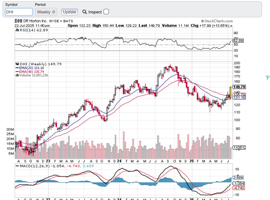 DrJStrategy's tweet image. Homebuilders
Been banging pots and pans about this space for some time now.
Bearish to Bullish reversal
Capital markets anticipate the future.
$DHI and $TOL