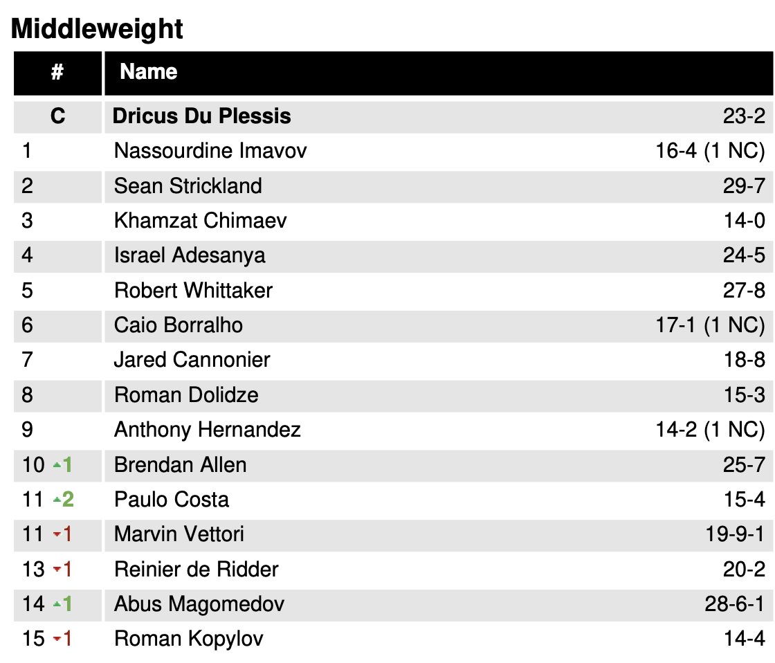 JohnMorgan_MMA's tweet image. Movement at middleweight following #UFC318.
Paulo Costa (@BorrachinhaMMA) moves up two spots to No. 11, while Roman Kopylov falls one to No. 15.
Meanwhile, @BrendanAllenMMA moves up one spot and no sits at No. 10, while Marvin Vettori falls to No. 11 in a tie with Costa.