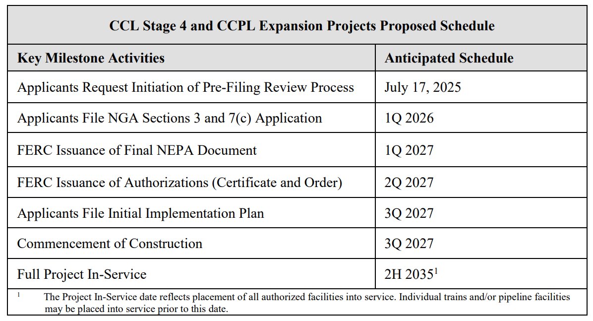 LNG_Investor_'s tweet image. Cheniere starts pre-filing for the 24 mtpa Corpus Christi Stage IV Project.
FID planned for 2027 with full in-service date of 2035. $LNG