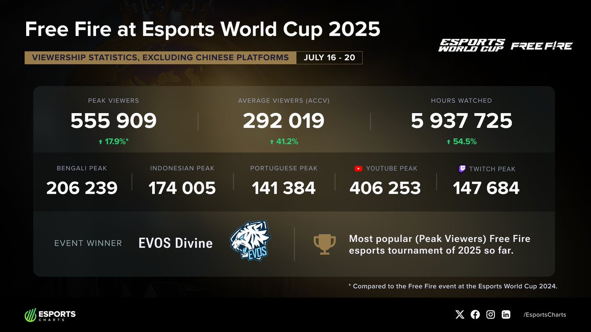 EsportsCharts's tweet image. Free Fire at #EWC2025 reaches 555K Peak Viewers 🔥
Final Standings:
🏆 @evosesports_
🥈 @teamrrqofficial
🥉 @TeamVitality
Learn how @FreeFire_NA set a new esports record for 2025:
👉 escharts.com/news/ewc-2025-…