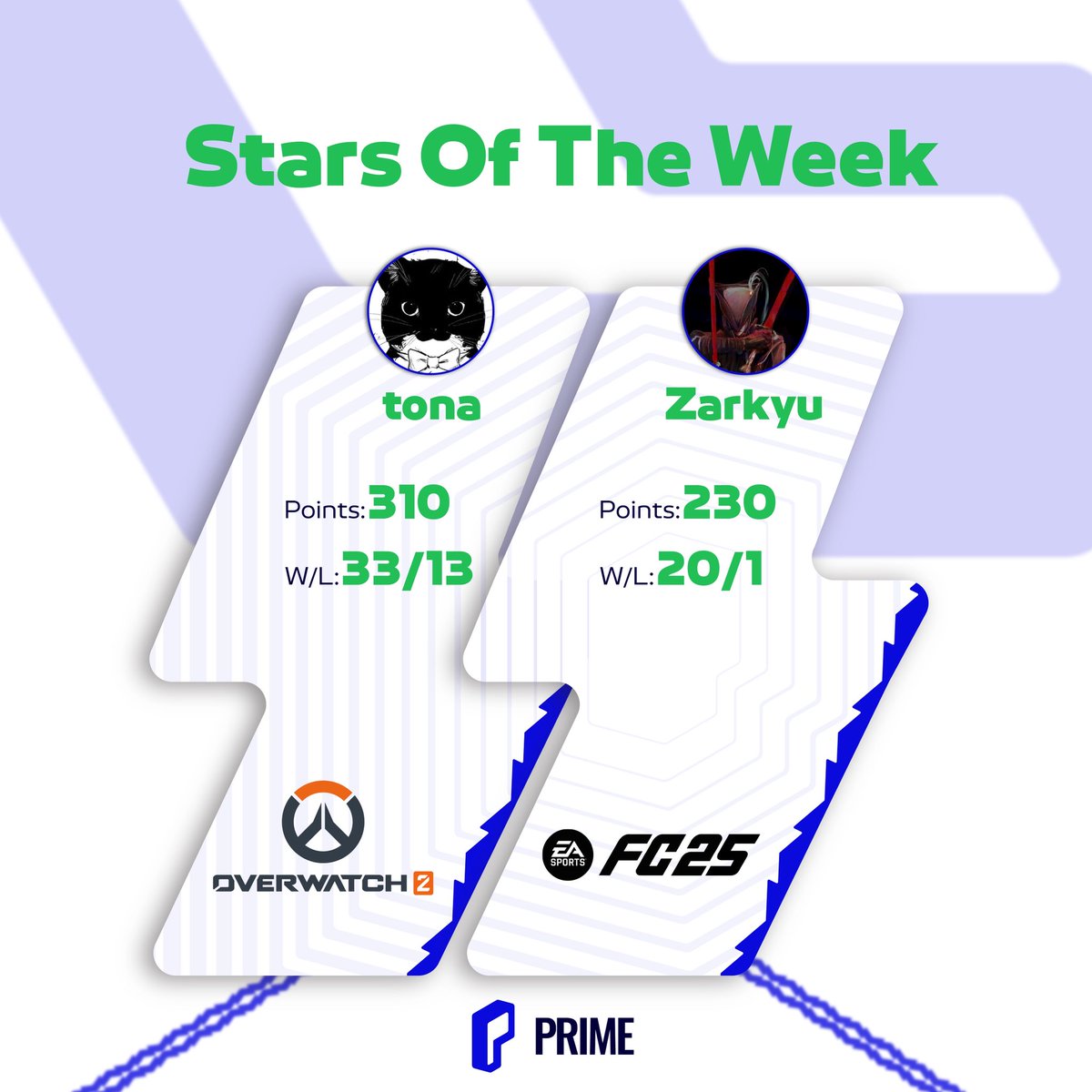 نجوم الأسبوع ✨
اللاعبين الفائزين في الجوائز الأسبوعية🏅

انطلاقة رهيبة 🔥
كيف حماسكم للقادم؟ 💙

#تصدر_برايم