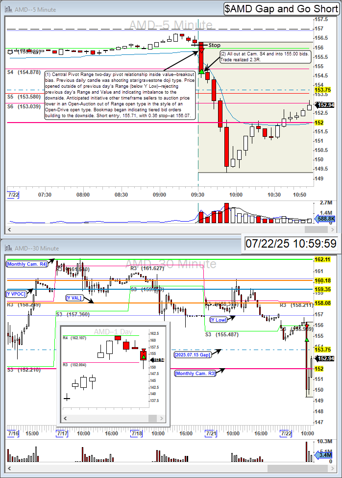 TurboBreakEven's tweet image. $AMD short for 2.3R.

Advanced Micro Devices, Inc. gap and go short at the open on inside value. Bookmap indicated 150.00 was possible.

Community: @BearBullTraders #BBTFamily
Broker: @IBKR
Platform: @dastrader
Order Book: @bookmap_pro #Bookmap

#DayTrading #StockMarket