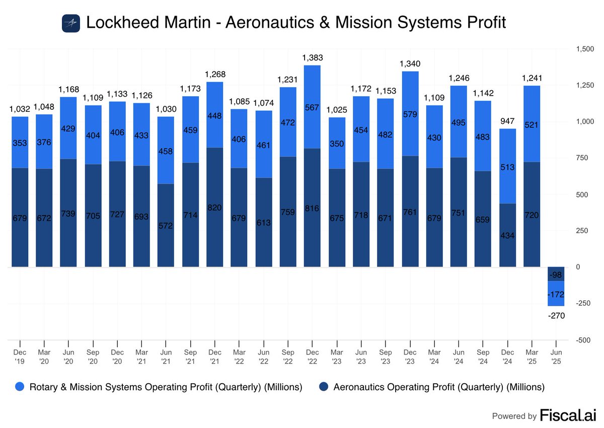 fiscal_ai's tweet image. Lockheed Martin just reported its first unprofitable quarter in more than a decade for its two largest divisions.
$LMT: -9.1%