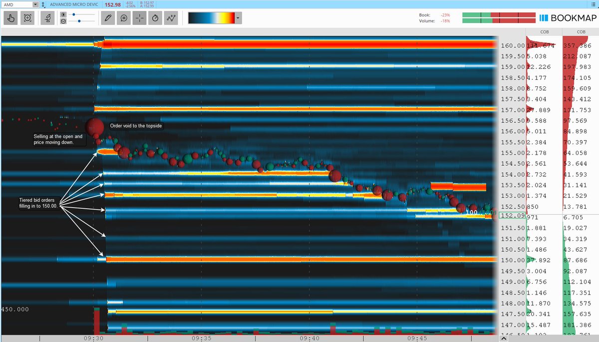 TurboBreakEven's tweet image. $AMD short for 2.3R.

Advanced Micro Devices, Inc. gap and go short at the open on inside value. Bookmap indicated 150.00 was possible.

Community: @BearBullTraders #BBTFamily
Broker: @IBKR
Platform: @dastrader
Order Book: @bookmap_pro #Bookmap

#DayTrading #StockMarket