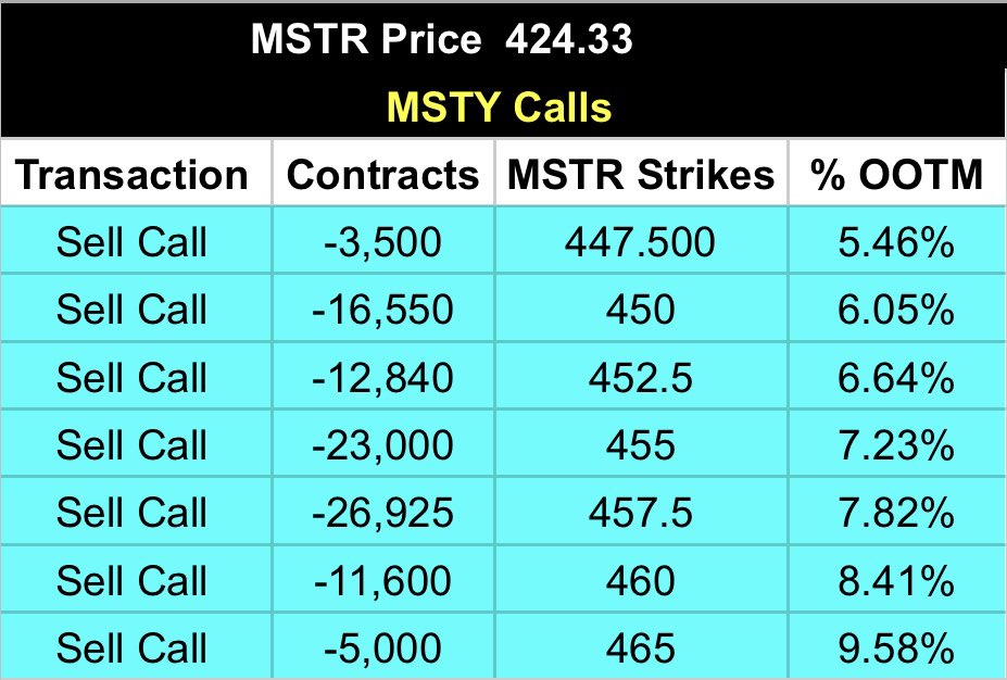 RetireonDividen's tweet image. MSTY Mafia,
Time for your midday update.
So far so good but I need a nap