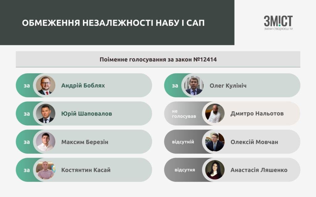 poltavazmist's tweet image. ⚡️Більшість нардепів від Полтавщини підтримали скандальний закон про НАБУ і САП.
Нардепи з Полтавщини здебільшого його підтримали. Не голосував депутат Дмитро Нальотов, а депутати Анастасія Ляшенко та Олексій Мовчан на засідання не прийшли.