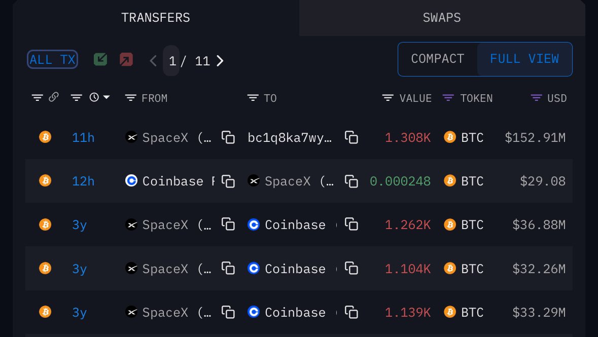 CryptoNotaz's tweet image. 🚨 JUST IN: After 3 years of silence, Elon Musk’s SpaceX has just moved 1,308 $BTC (~$153M) 👀
This is their first Bitcoin transfer since 2022…
What’s coming next?
Source : intel.arkm.com/explorer/entit…