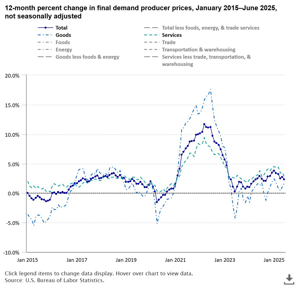 BLS_gov's tweet image. Final demand producer prices up 2.3 percent over the year ended June 2025 bls.gov/opub/ted/2025/… #BLSdata