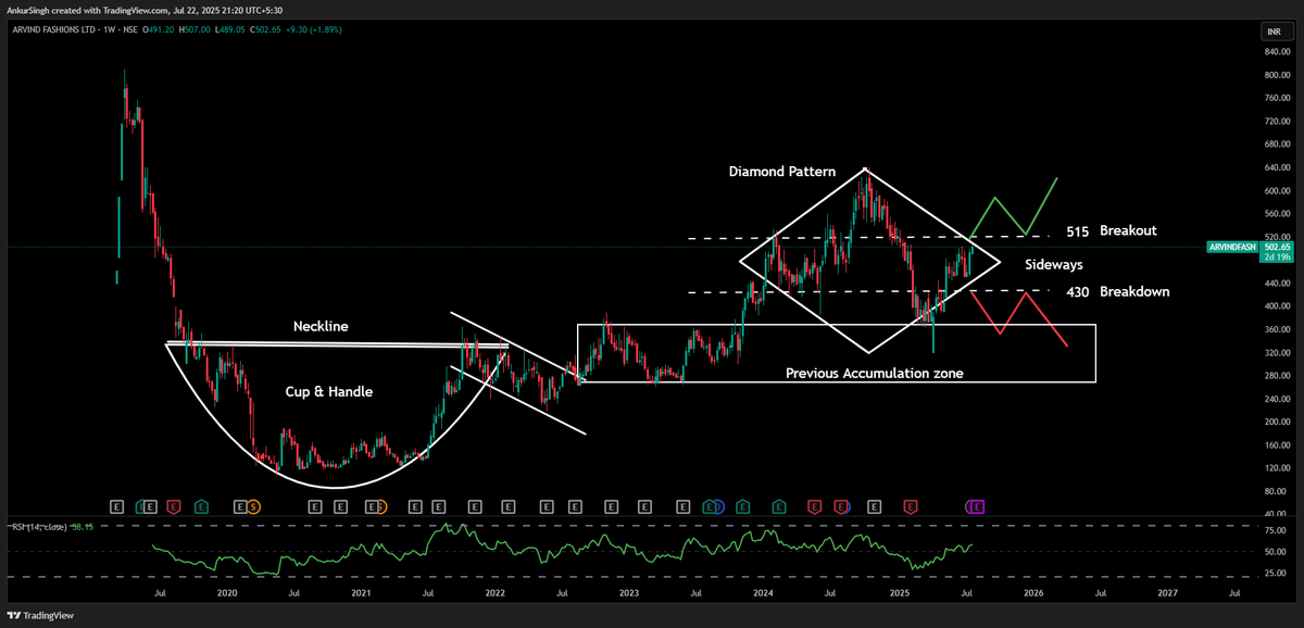 AnalysisTh24665's tweet photo. Date 22.07.2025
Arvind Fashions
Weekly Chart
#nifty #banknifty #sensex #giftnifty #reliance #hdfcbank #icicibank #eternal #nft #bitcoin #breakoutstocks #crudeoil #arvindfashion https://t.co/3SOWotedBy