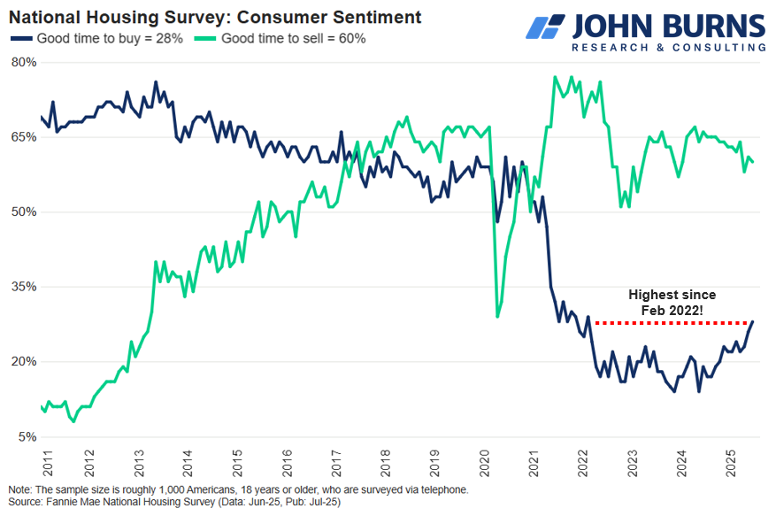 The % of consumers who say it’s a "good time" to buy a home just hit its highest level since Feb 2022—before the Fed began hiking rates.

As inventory rises, today's homebuyers have more choices than at any point since 2019.
📈👇