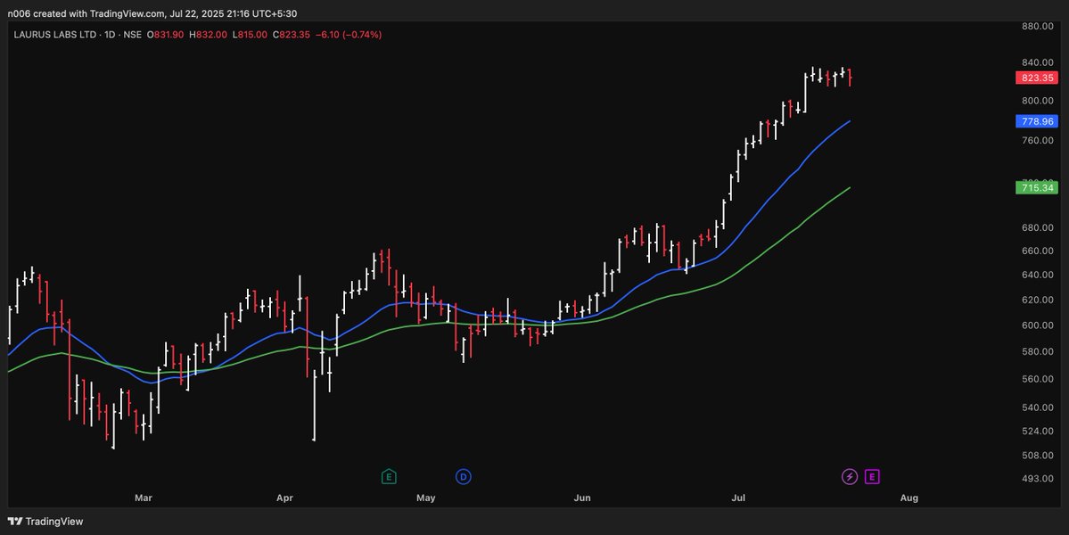 FiisibleTrends's tweet image. The beginning of the trend in this stock has been frustrating.
Too many whipsaws. Representing the uncertainty of the bigger money in this stock.
But the structure seems to be improving gradually over the weeks.
This is how it looks on a daily basis. Very few traders managed…