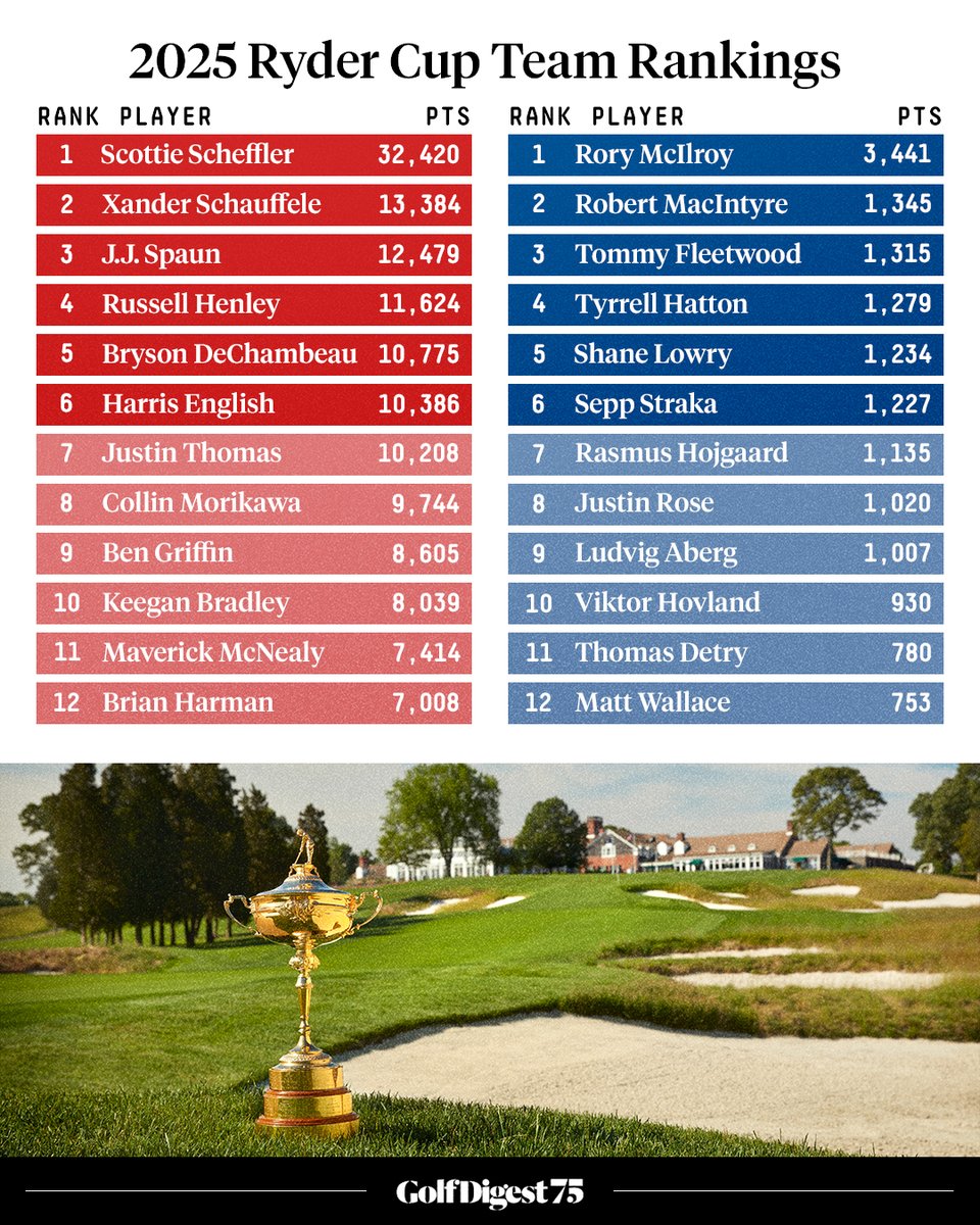 GolfDigest's tweet image. The Ryder Cup standings after the final major of the year. 👀