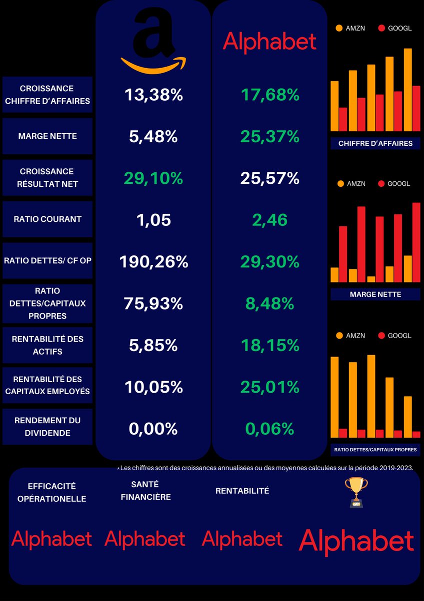🥇 I ALPHABET sort vainqueur du duel.

📝 I Notes globales sur 20 :

☁️ I Alphabet $GOOGL 🇺🇸
💵 I Rentabilité : 17.50
🫀 I Santé Financière : 20
🎖 I Efficacité Opérationnelle : 17.28
🎯 I Note Finale : 18.02

📦 I Amazon $AMZN 🇺🇸
💵 I Rentabilité : 9
🫀 I Santé Financière :