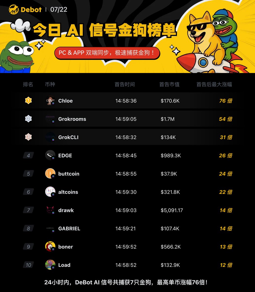 DitingData's tweet image. 🚀 今日 DeBot AI TOP10金狗榜 !
🔥 24 小时捕获 7 只金狗|单币最高涨幅 76 倍!
立即掘金 👉 debot.ai/?ref=DT888
▸ 原生APP下载inv.debot.ai/download
(安装TestFlight后,跳过兑换码,返回链接安装DeBot)
#DeBot #DeBotAI #Meme #SOL #BASE #BSC #BSCMeme