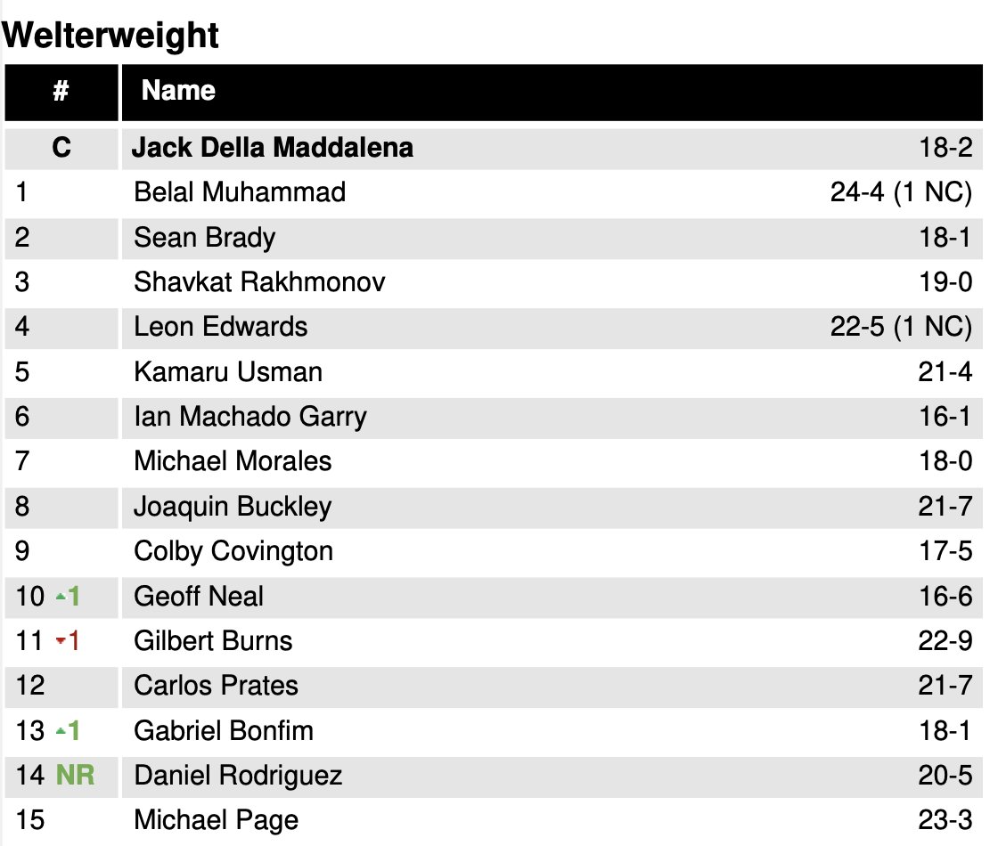 JohnMorgan_MMA's tweet image. Daniel Rodriguez is back in the rankings following #UFC318. With three straight victories, "D-Rod" returns to the list at No. 14.
Kevin Holland drops out of the rankings with the setback.