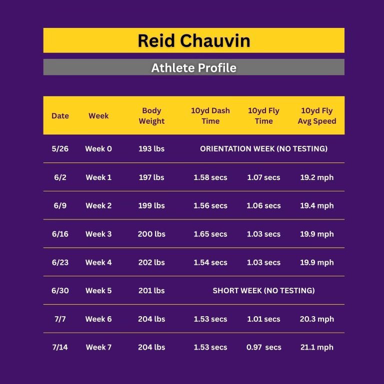 ReidC_2's tweet image. JUST GETTING STARTED‼️ Only 7 weeks in and I’m already seeing what it means to come to LSU 💜💛 to get developed!!! 21.1MPH!!! 💨💨📈📈
SHOUTOUT TO THE MAN @coachflint and all the other amazing strength staff we have 💪🏻💪🏻🔥🔥