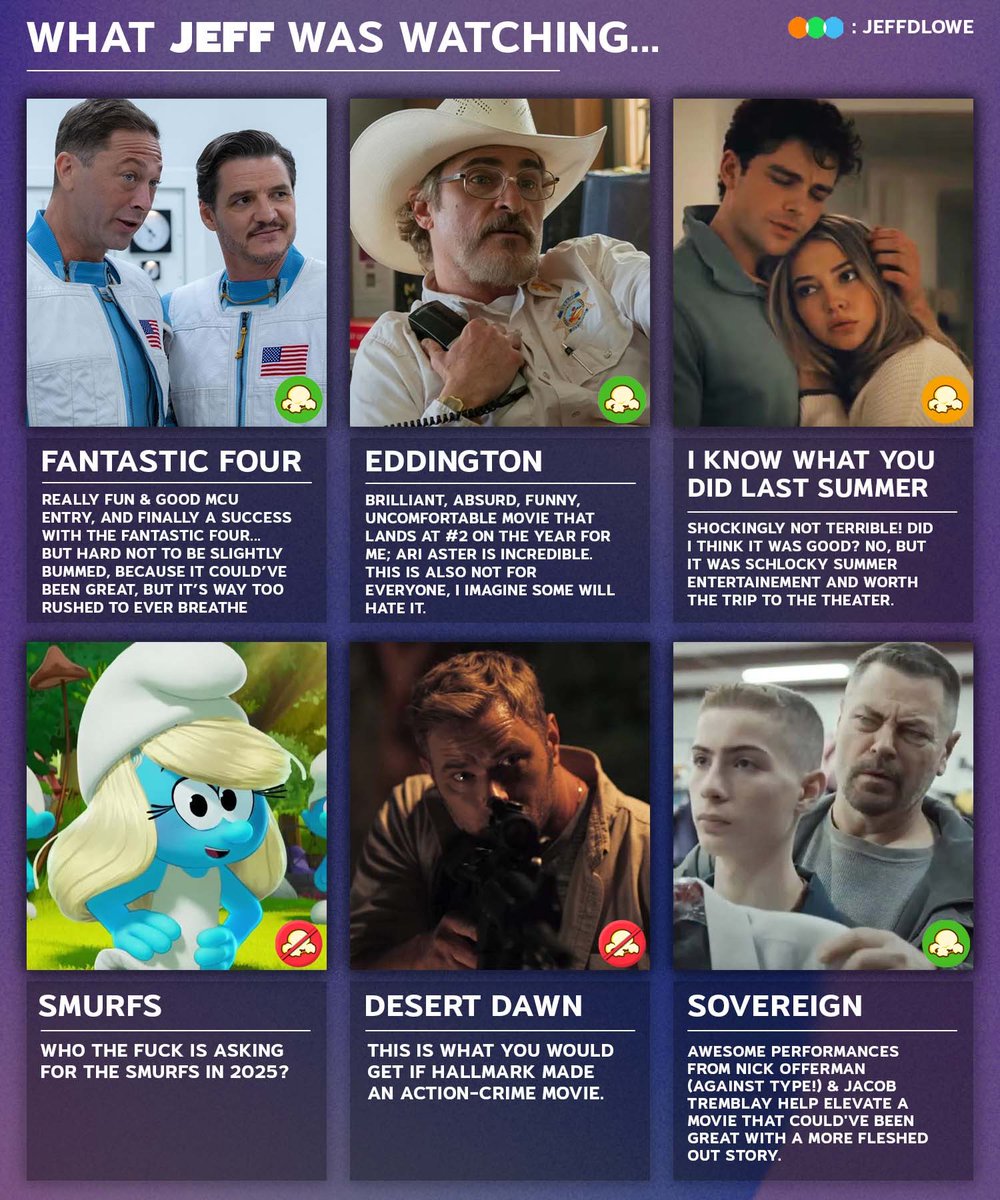 LightsCameraPod's tweet image. Here’s what @JeffDLowe was watching the past week and his (brief) thoughts on each…
📺: #FantasticFour
📺: EDDINGTON
📺: I KNOW WHAT YOU DID LAST SUMMER
📺: SMURFS
📺: DESERT DAWN
📺: SOVEREIGN