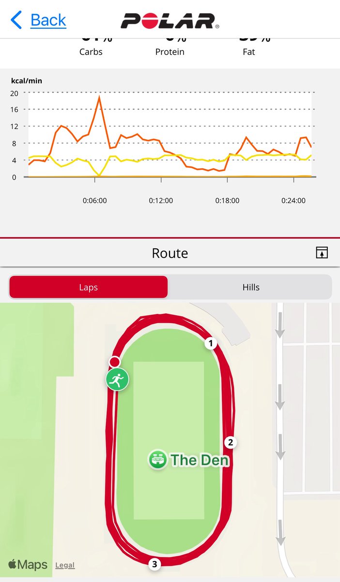 GoldMedalDad's tweet image. I have never really run on a track. Today, I wanted to see what I could do for my debut 400 time.
1. 1:37
2. 1:22
3. 1:18
4. 1:15
5. 1:11
Jogged a 400 in-between. I’m pleasantly surprised since it’s without any practice.
World Record: 43sec. Just 28 seconds slower…