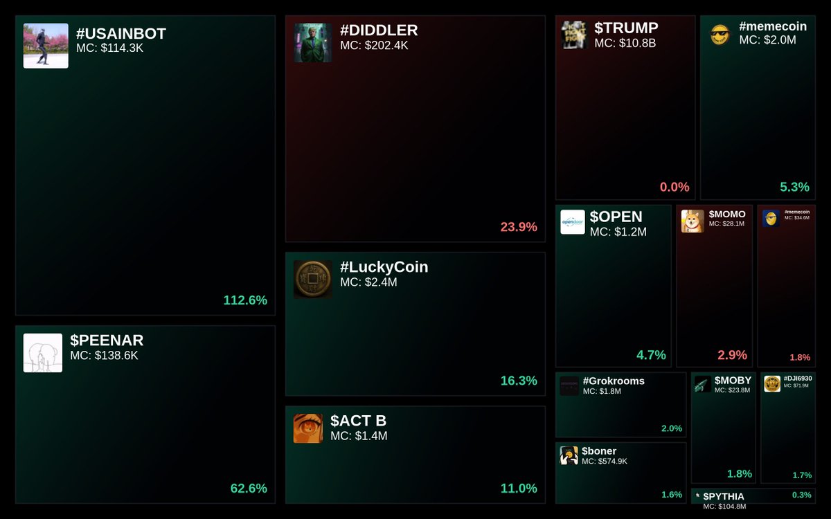 GlydoAlerts's tweet image. Trending on Glyde.GG Heatmap

1. #USAINBOT
2. $PEENAR
3. #DIDDLER
4. #LuckyCoin
5. $ACT B

Updated every 5 mins.