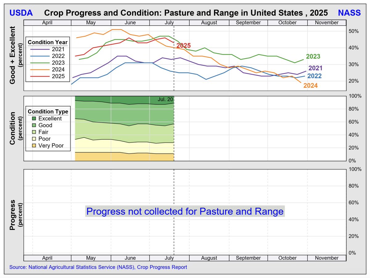 FarmPolicy's tweet image. #Pasture and range in the United States is rated 43% good-to-excellent, as of July 22, down 3% from last week.
From the @usda_nass: tinyurl.com/kxdss9jk