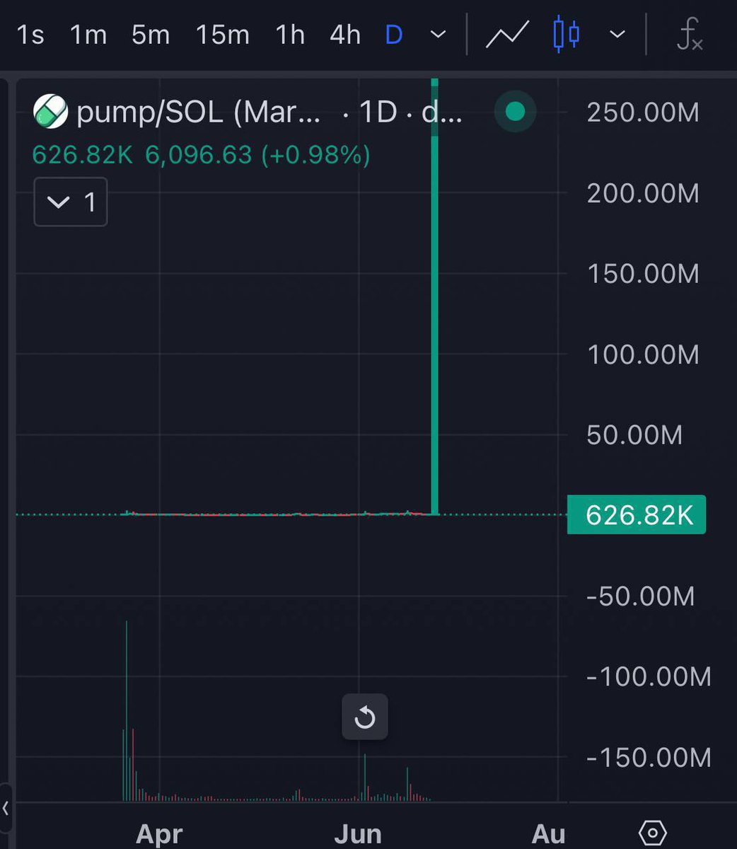 QuantumGh0stX's tweet image. First comes $BTC szn
Then comes $ALT szn
Then comes #memecoin szn
Memecoin szn = $pump szn