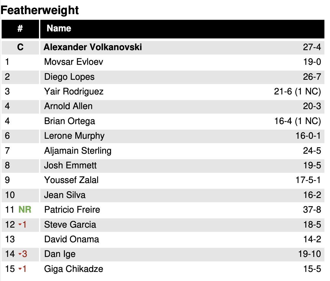 JohnMorgan_MMA's tweet image. Welcome to the official UFC rankings, @PatricioPitbull.
Following his #UFC318 victory, "Pitbull" debuts on the featherweight list at No. 11, while the man he beat, Dan Ige, drops three spots to No. 14.
Due to previous ties, both Calvin Kattar and Bryce Mitchell depart list.