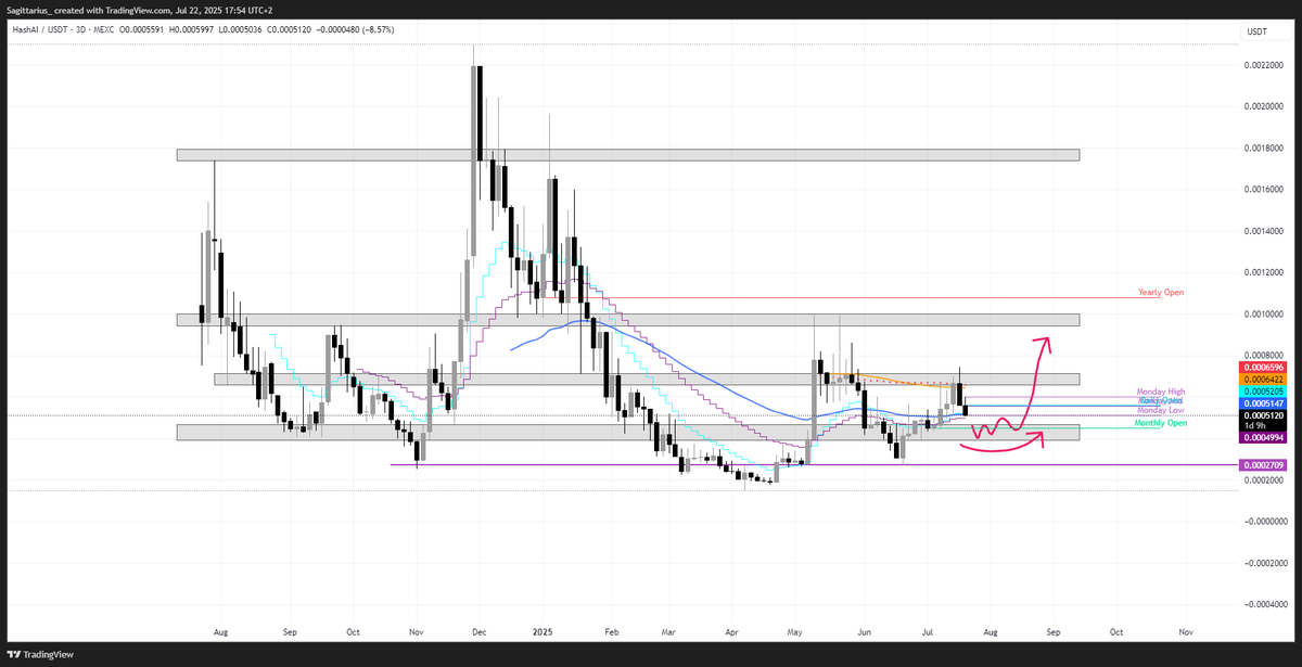 Sagittarius_btc's tweet image. #HASHAI $HASHAI holding 3D box and good rr for add to my spot bag 🫡
