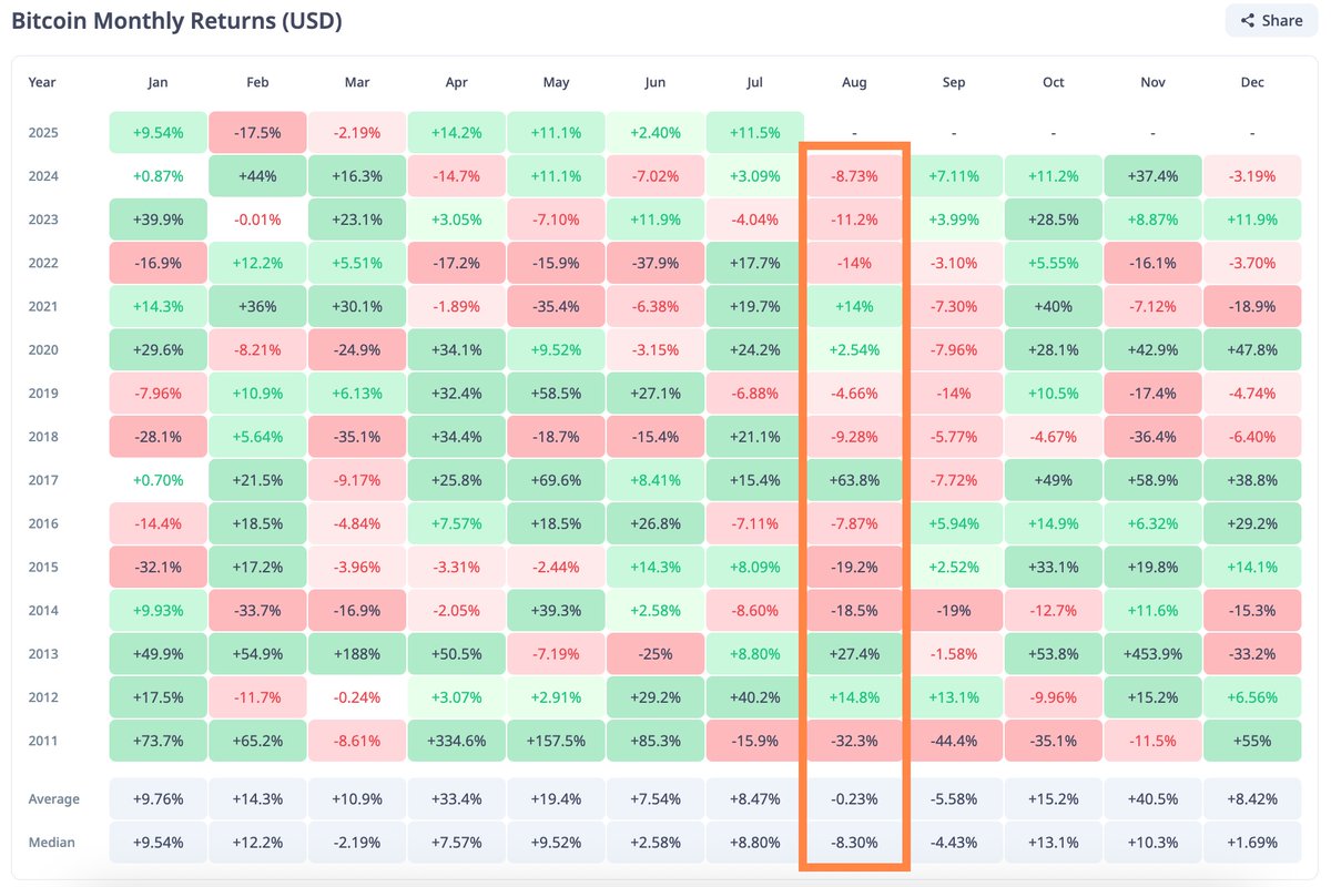 BitcoinNewsCom's tweet image. We are just over a week from August, Bitcoin’s worst-performing month.
August has a median return of -8.3% and has closed red the past 3 years:
2022: -14%
2023: -11.2%
2024: -8.73%
However, mid-bull cycle Augusts such as 2021 (+14%), 2017 (+67%) and 2013 (+27%) were up.
Will…