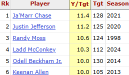 Ihartitz's tweet image. The only rookie wide receivers to average 10+ yards per target on 100+ targets since targets started being tracked in 1992