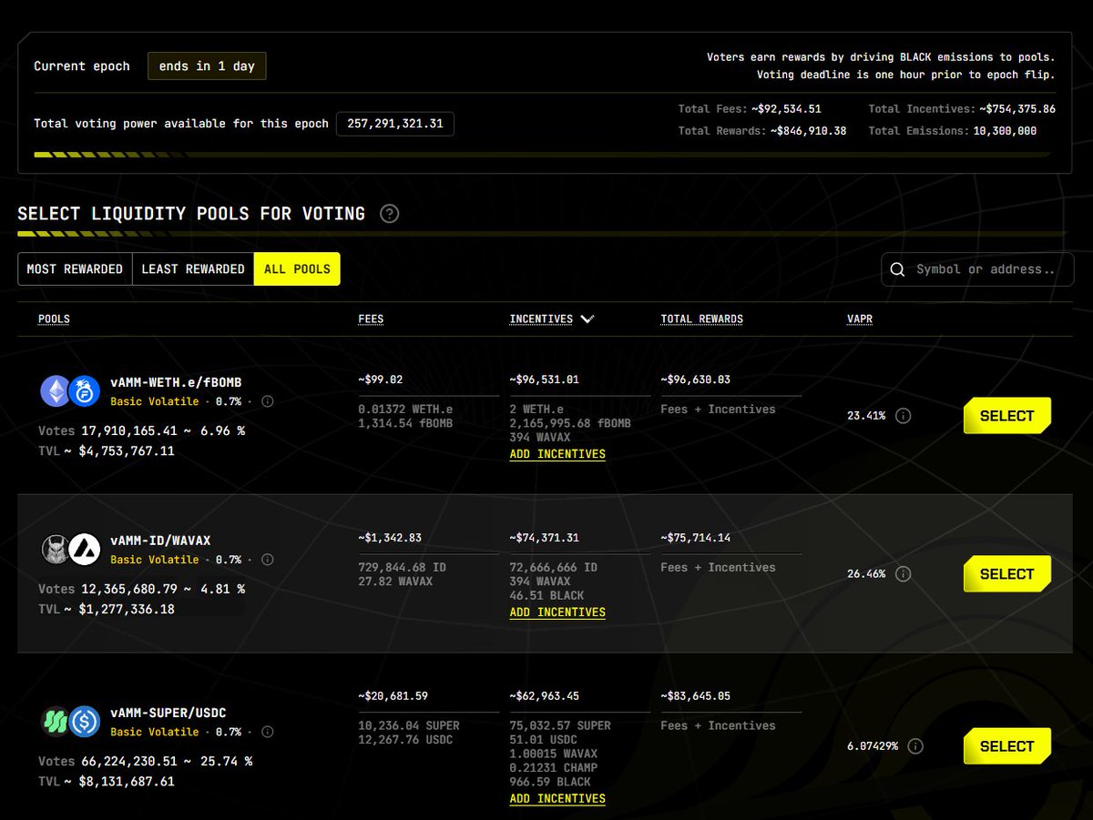 There is $750,000+ in added incentives for <a href="/BlackholeDex/">Blackhole</a>'s first full epoch!

Total rewards for stakers is roughly $850,000. Do we cross 7 figures?