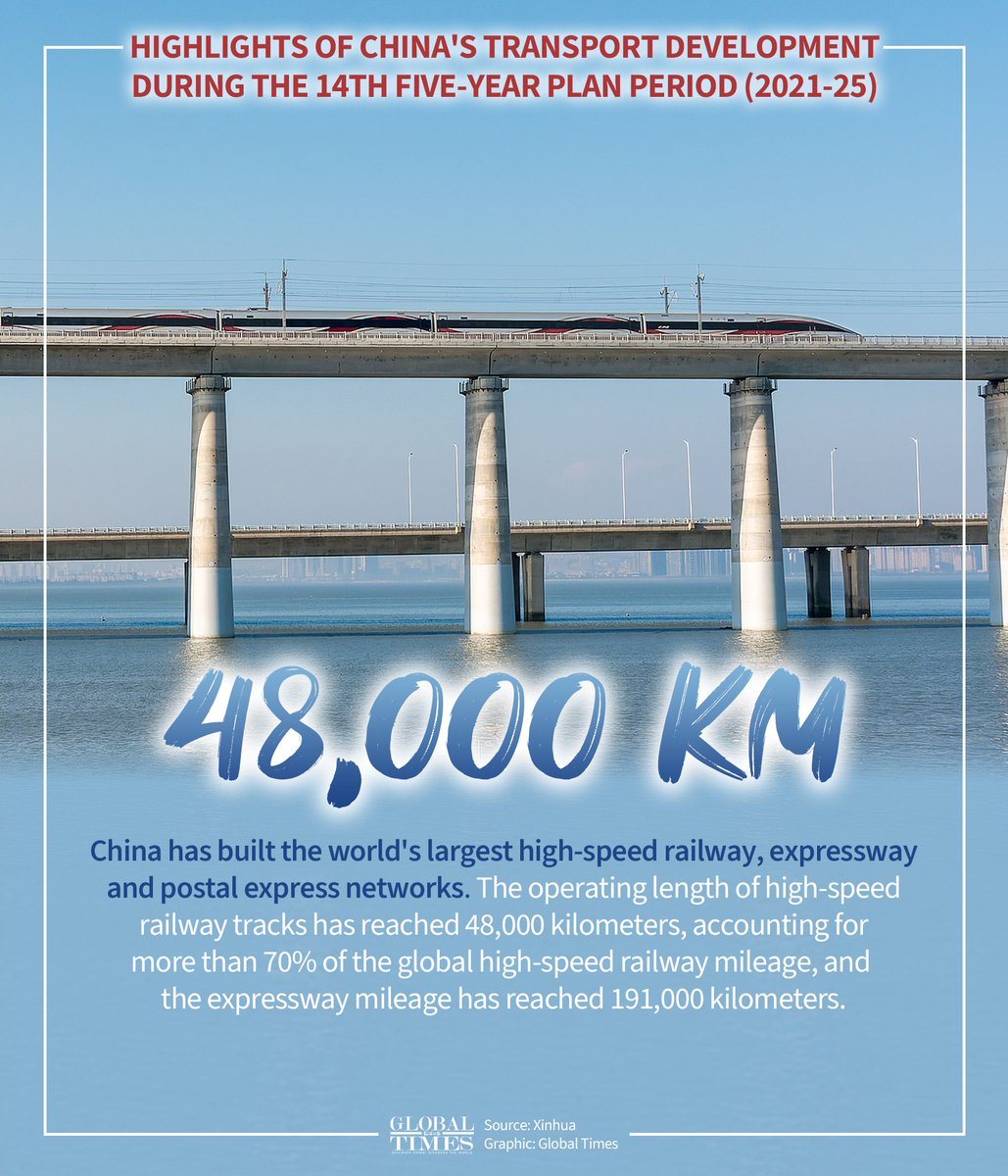 SpoxCHN_LinJian's tweet image. 🚄 China’s rapid transport development is making travel easier and goods move faster nationwide — driving progress.