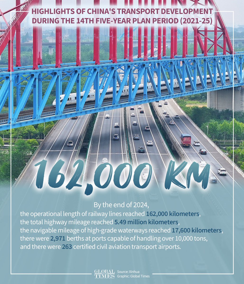 SpoxCHN_LinJian's tweet image. 🚄 China’s rapid transport development is making travel easier and goods move faster nationwide — driving progress.