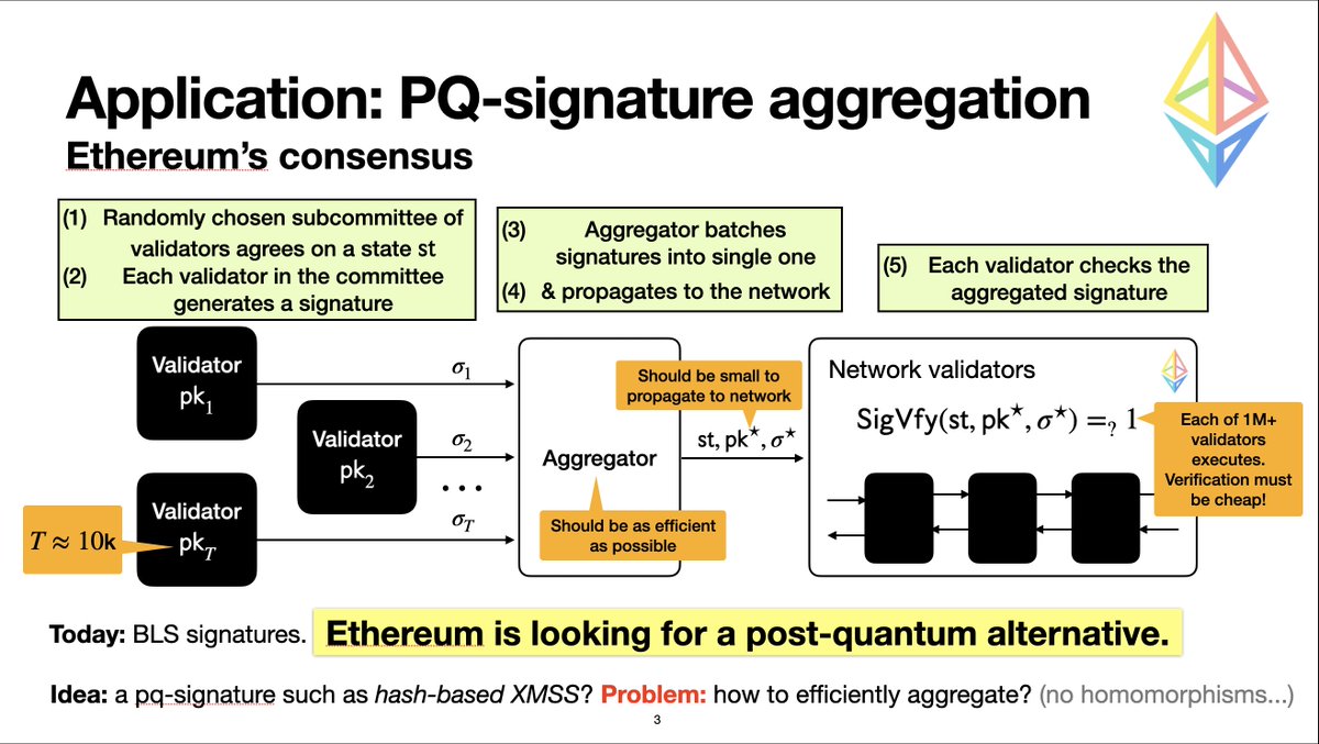 GiacomoFenzi's tweet photo. Excited to share that I've been awarded a research grant from the @ethereumfndn under the 2025 Academic Grants Round to explore how Ethereum can be made secure against quantum adversaries using hash-based arguments: a critical step for the long-term resilience of the network
🧵👇 https://t.co/vPmwR5JwLp