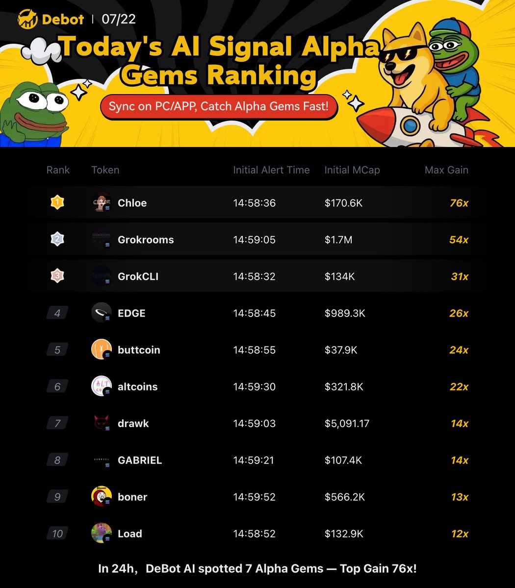 DitingData's tweet image. 🚀 Today's DeBot AI TOP10 Gems !
🔥 7 Golden Gems Captured in 24H|Single Token Soared 76X!
AI Signal 👉 debot.ai/?ref=DT888
▸ APP Download: inv.debot.ai/download
(After installing TestFlight, skip redemption code & return to link to install DeBot)
#DeBot #DeBotAI…