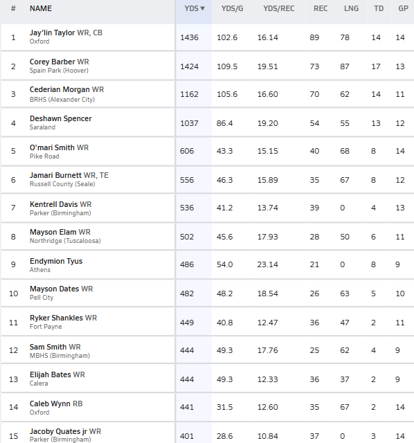 HallTechSports1's tweet photo. 👀”6⃣🅰️: Returning Stat Leaders In 6A”
@AHSAAUpdates @ahsaaradio 

The Top 10 Returning '26- '28s in Receiving in 6A classification....via MaxPreps

'26s
- @jataylor083 
- @coreybarberjr 
- @cedeian2 
- @shsDeShawn1
- @omaripowosmith 
- @JamariBurnett8 
- @KentrellD6 
- @ElamMayson
- Endymion Tyus @RecruitAthens 
- @ceomay24 
- @RykerShankles 
- Sam Smith @MtnBrookFTBL 
- @ElijahBates_7 
- @theca1ebwynn 
- @jacobyquates1 

'27s
- @carterfeagin__ 
- @quentinlewis_0 
- Aidan Lovell @RecruitAthens 
- @JaylonMoor90131 
- @MarcusArnold_2 
- @EliasHoltzclaw3 
- Archie Andrews @MtnBrookFTBL 
- Tanner Rice @MJFOOTBALL1920  
- @trayhall1485665 
- @CJCowley26 
- @thejacobgibbs 
- @PresidentCRT3R 
- Quaylen Hampton @dhsfoot_ball 
- @ERICYOUNG2209 

'28s
- @Chenyisdakid 
- Jamichael Greer @BRHSWildcatFB 

#AlabamaTop4