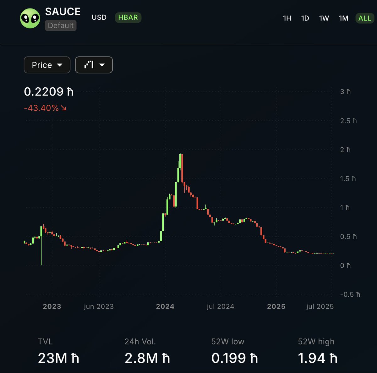 aguille_'s tweet image. En su pico más alto, 1 SAUCE = 1.94 HBAR
Para llegar a ese mismo punto con el precio de HBAR actual, 1 SAUCE debería de valer 0.527 $
Creéis que veremos esos precios de nuevo?
Ojo, no estoy diciendo que SAUCE llegue a eso en $, si no en HBAR