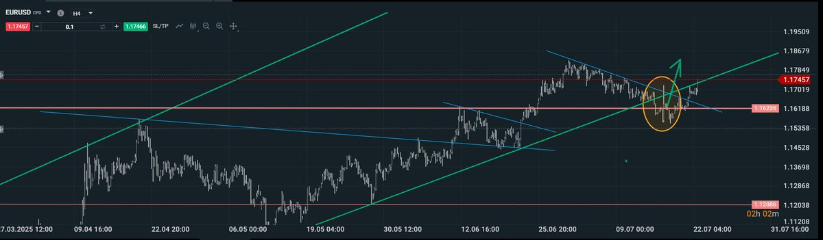 EURUSD. Wraca na swoje tory.